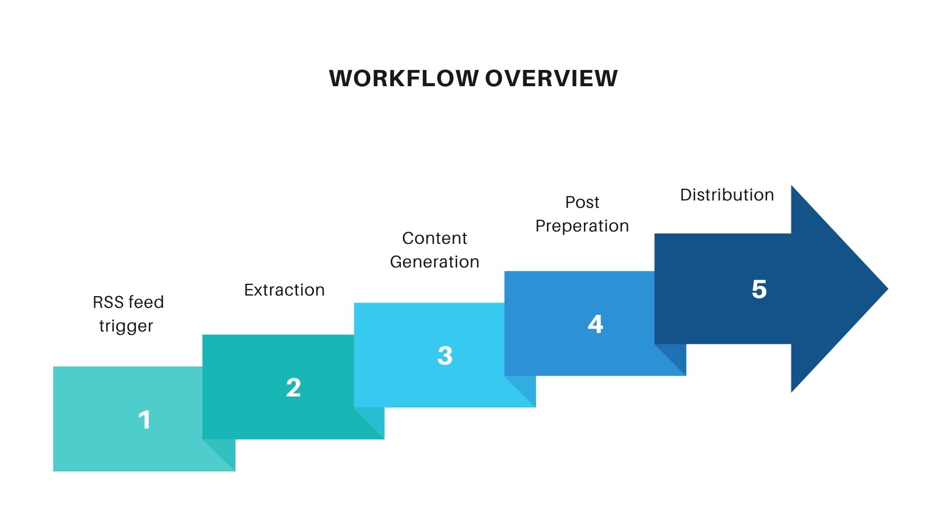 The Workflow Overview