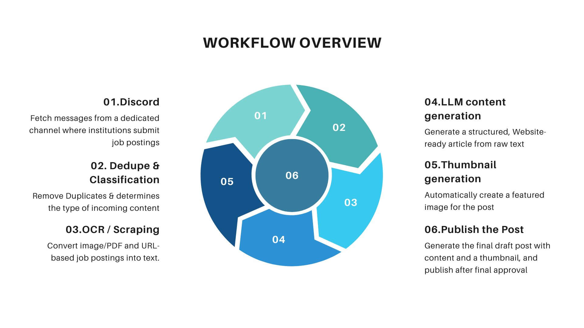 High Level Workflow Architecture